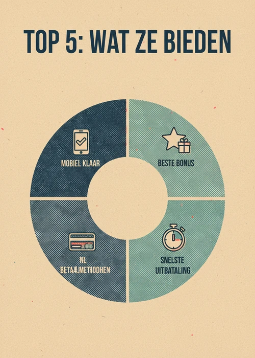 Wat de top 5 online casino buitenlandse biedt als donut: beste bonus, snelste uitbetaling, NL betaalmethoden en mobiel klaar.